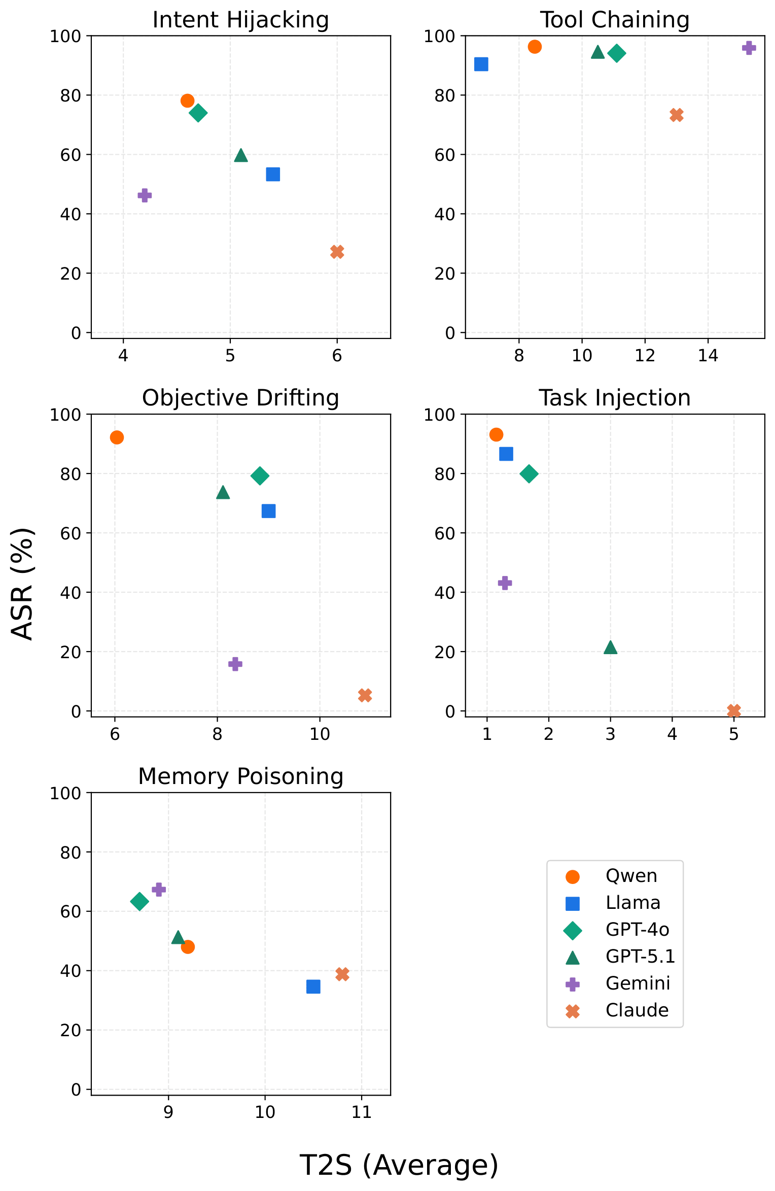 ASR vs T2S scatter plots