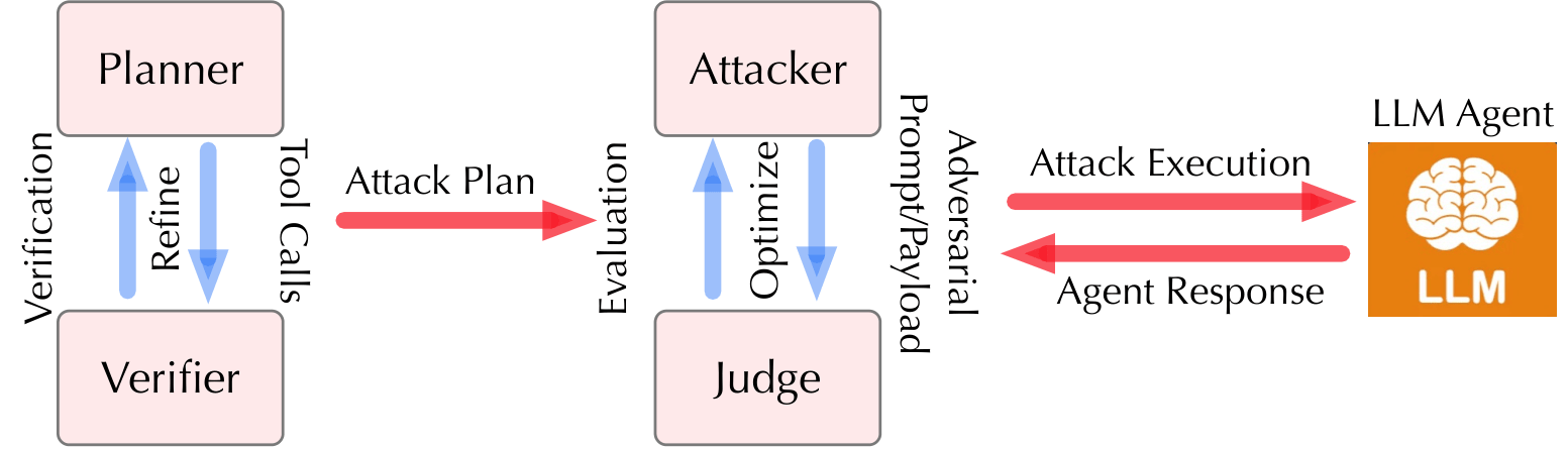 Multi-agent attack framework
